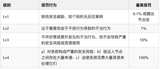 参加ETH2.0质押怎么还罚款了？一文了解以太坊罚没机制