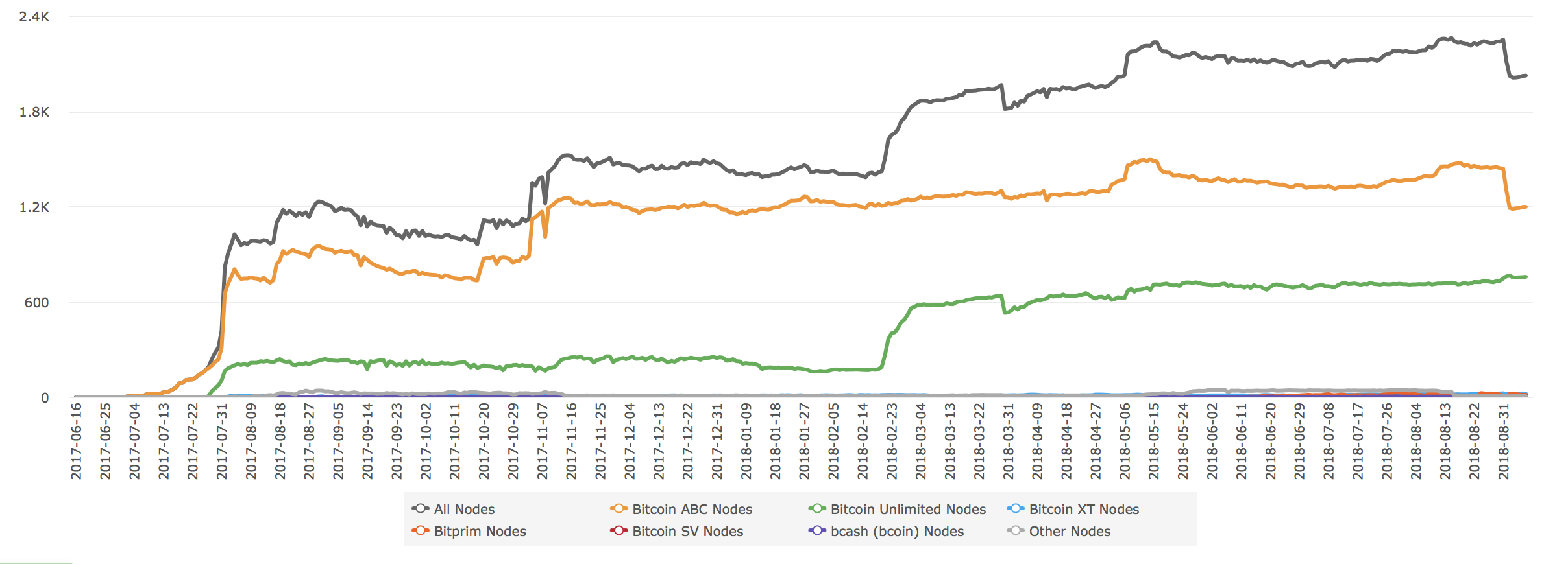 bitcoin-cash-nodes-sep-7-18