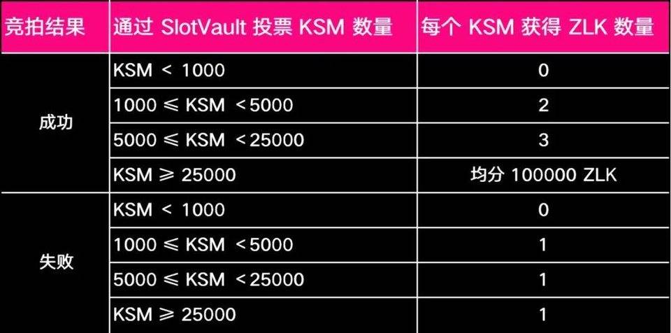 Zenlink SlotVault 正式接入 InterBTC，并提供最高 10 万 ZLK 助力其平行链众贷