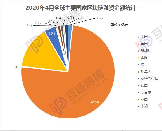 4月全球区块链私募融资额43.42亿元，中国资本惜金不为