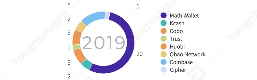 2020年度数字钱包行业研究报告：全球用户达6400万，TOP10总体访问量达到1.4亿次