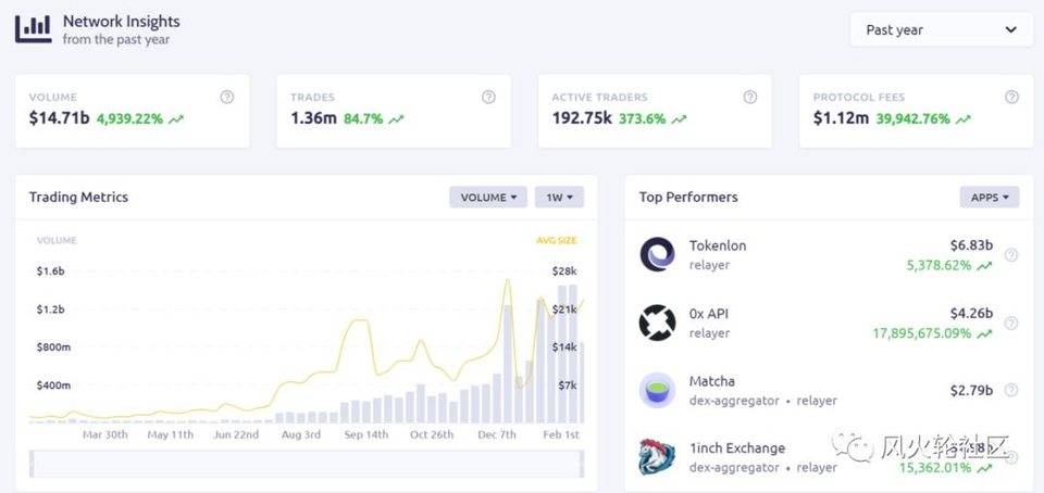 老 defi 币也有新春，隐藏宝藏 0x 协议一天涨 80%