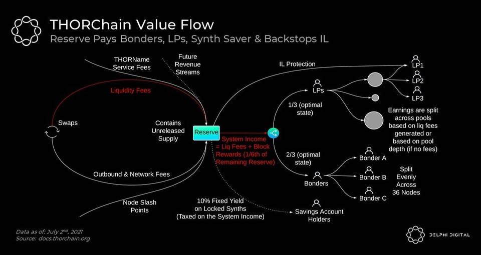 Delphi Digital 深度报告：THORChain 已走出混沌，全新合成资产体系将令其崛起