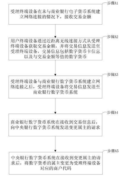 专利分析：数字人民币的“双离线”支付问题