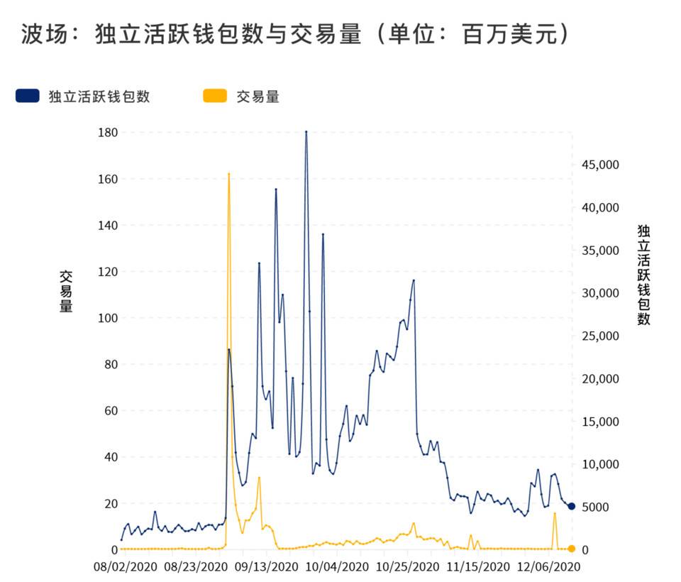 DappRadar 年度报告：一览 2020 DApp 生态发展与挑战