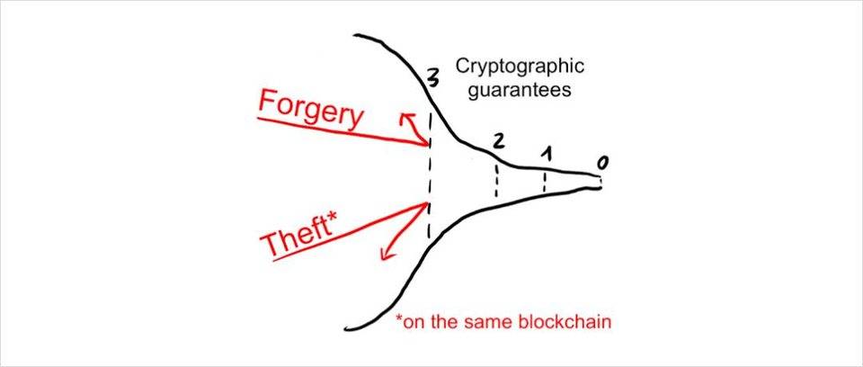 观点 | 剖析区块链安全性的洋葱模型，Part-1