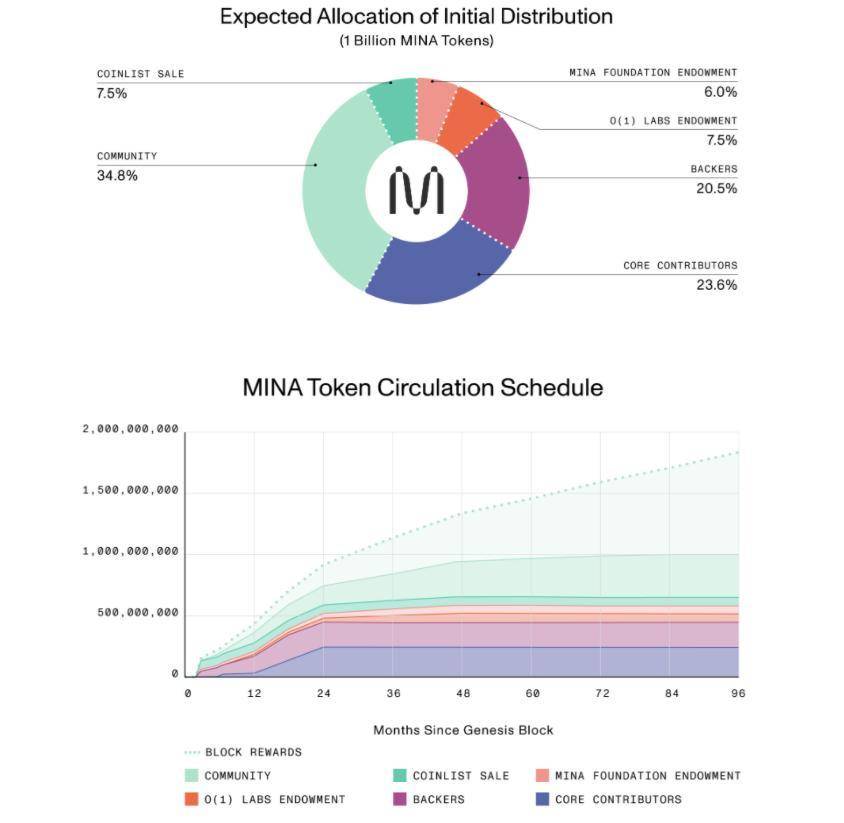 解析轻量级区块链协议 Mina 特性、运作机制与 Coinlist 参与教程