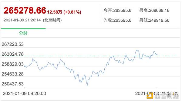 经济学人：比特币高价是合理的，可通过需求自我维持