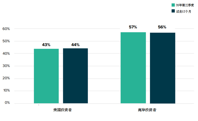 灰度Q3数字资产投资报告：第三季度资金流入10.5亿美元