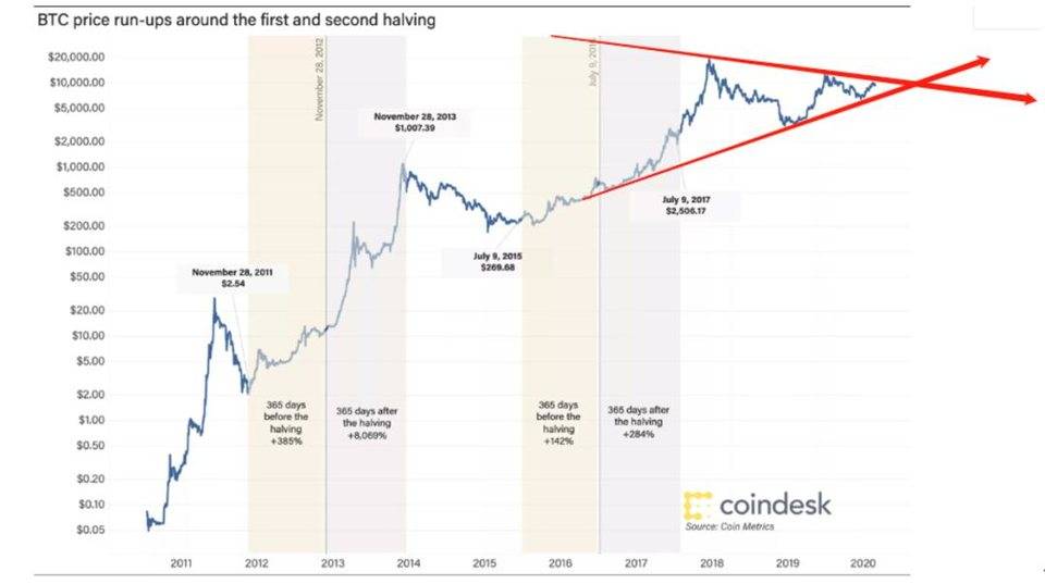 BTC 减半后市走势价值研究分析-延展版