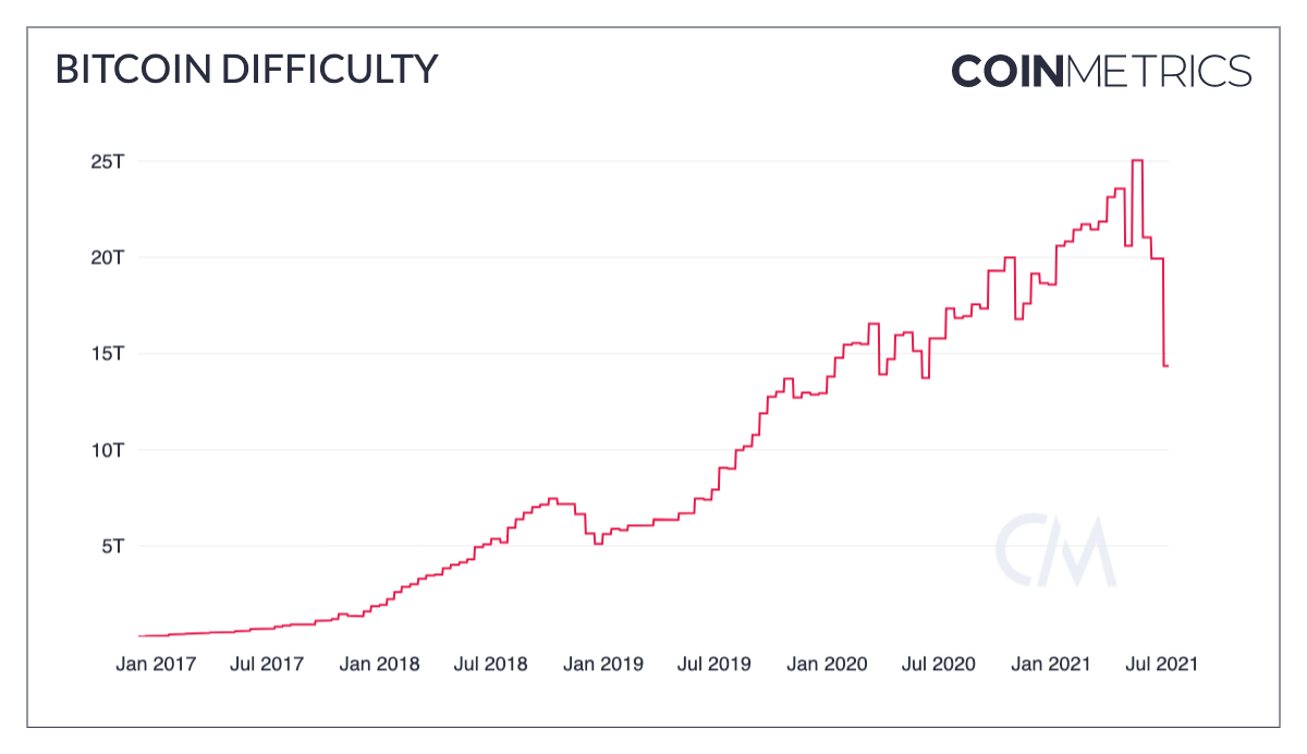 来源：Coin Metrics Network 数据图表