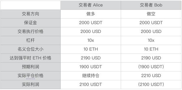 一文详解保险基金在 CEX 和 DEX 中的应用