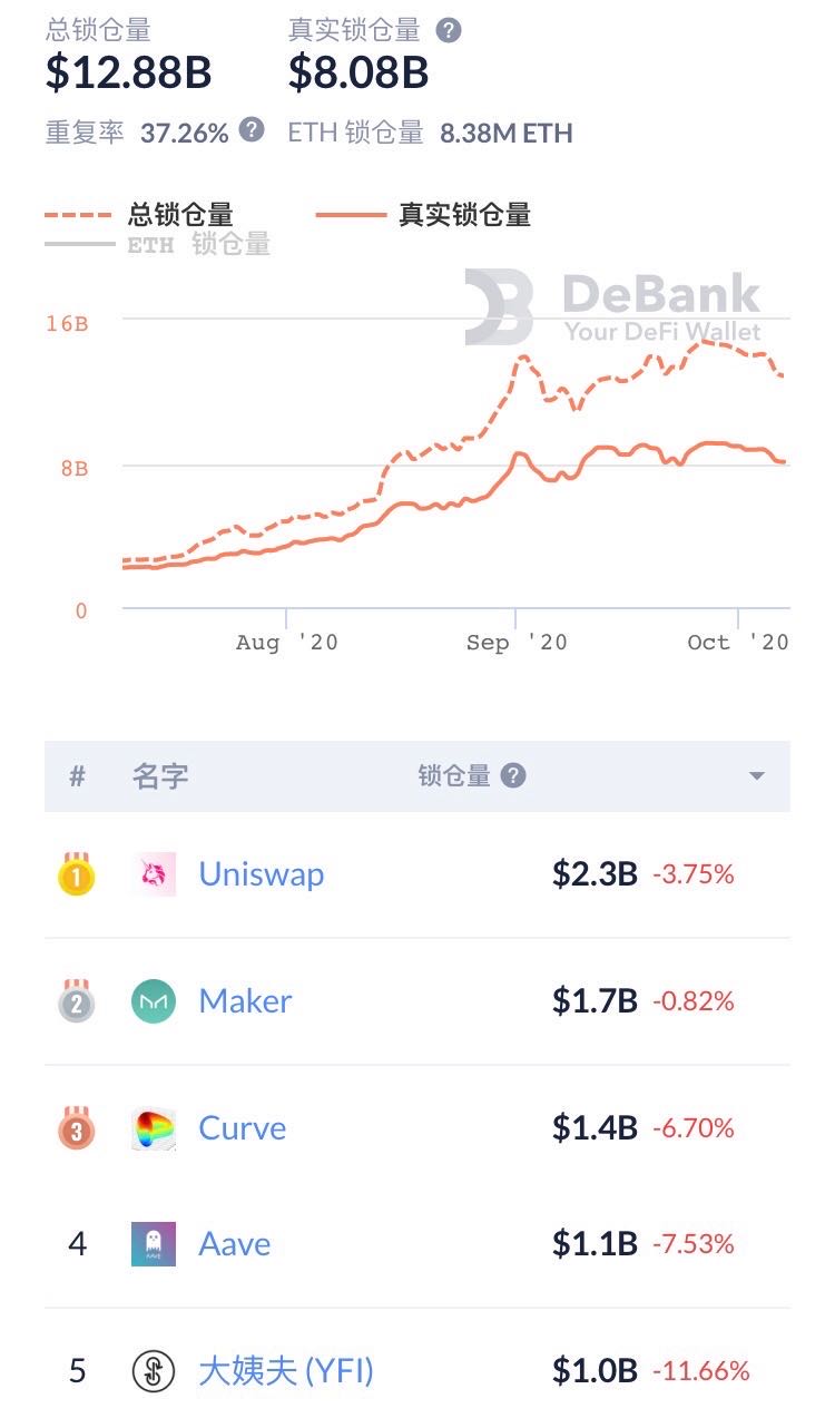 每日DeFi回顾：五姨父YFV暴跌76.05%，DeFi总锁仓量达128.8亿美元