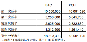 暴涨200多倍的Chia，现在还是上车挖矿的好时机吗？