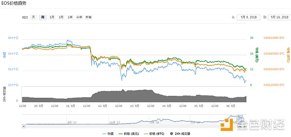 今日币价普跌 24小时内EOS资金净流出1.18亿美元