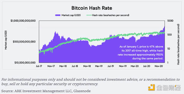 币世界-ARK估值比特币系列一：从底层数据了解基本面