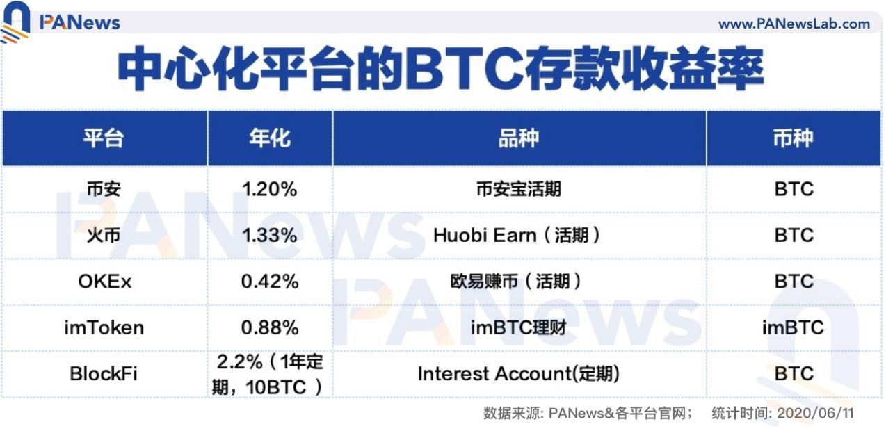 BTC存款收益率对比 如何获得更高收益？