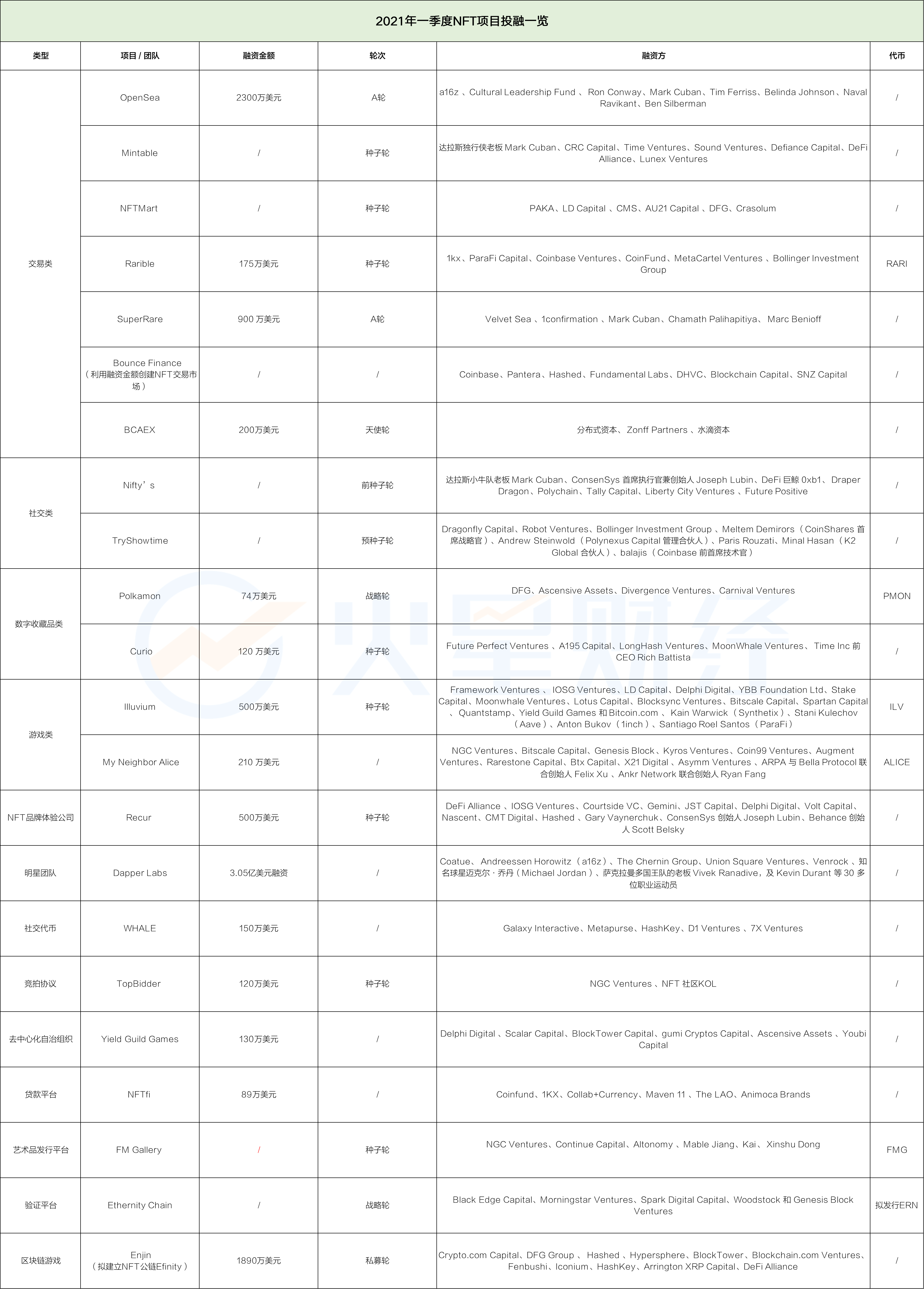 盘点NFT市场Q1投融：VC最青睐哪些赛道？谁在高频押注？