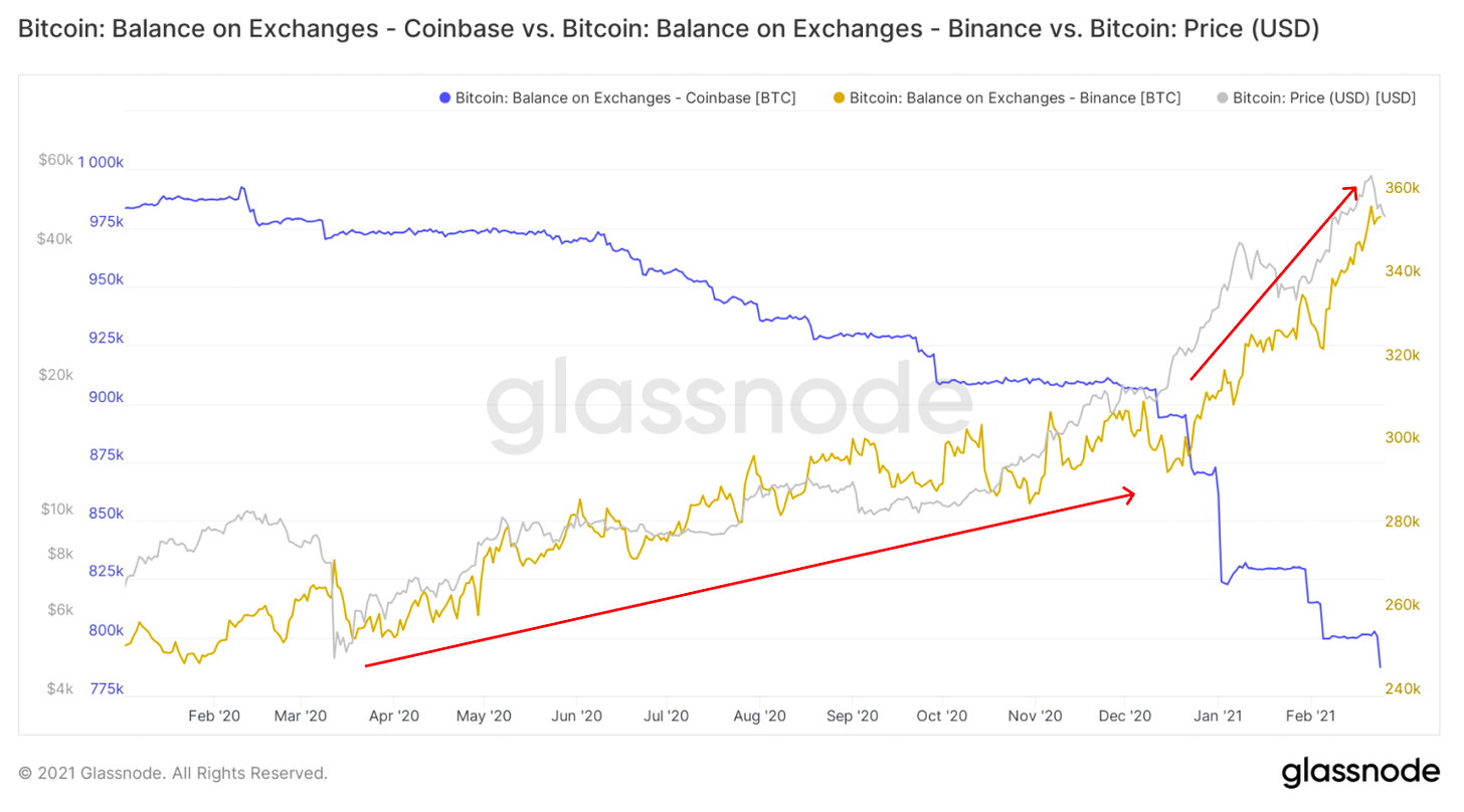 币安和Coinbase的比特币流入流出情况