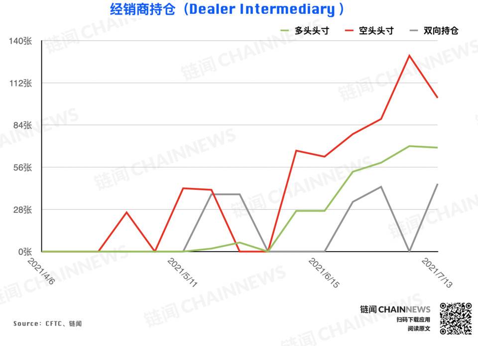 弱势行情激发争议，机构执着「抄底」散户顺势追空 | CFTC COT 加密货币持仓周报