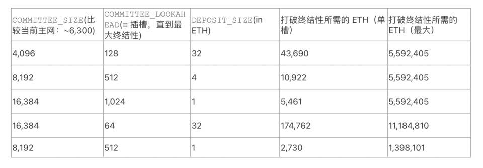 Vitalik Buterin：构思以太坊 2.0 信标链的终结性模型替代设计