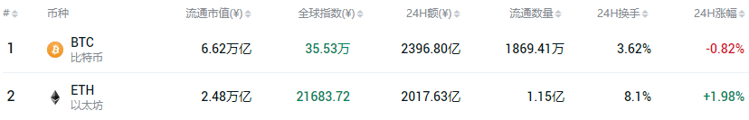 下跌近8%！比特币死了？最大的“空头”来了！30天飙升60%