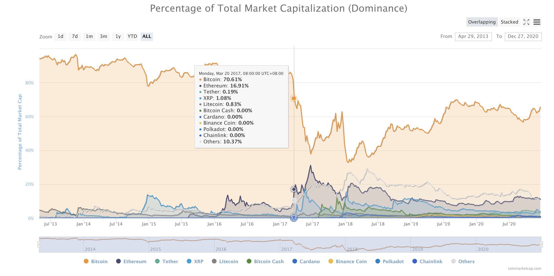 来源：CoinMarketCap