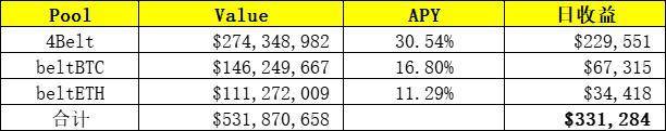 日入 200 万美元，区块链行业最年轻富豪 SBF 在 DeFi 农田种了哪些地？