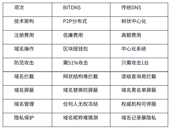 超级枢纽DWeb4.0，BitDNS颠覆分布式互联网强势入场