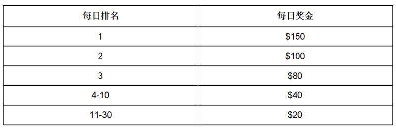 Celer Network推出Layer2.Finance测试网嘉年华活动，总奖金3.2万美金