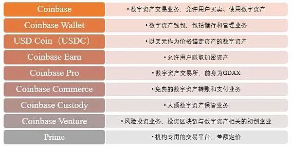 Coinbase：全球首家公开上市的加密资产交易平台（上）