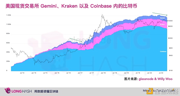 3 个关键因素表明比特币目前不太可能出现大幅修正