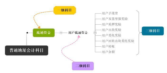 从会计学角度深入解读 PlatON 经济模型