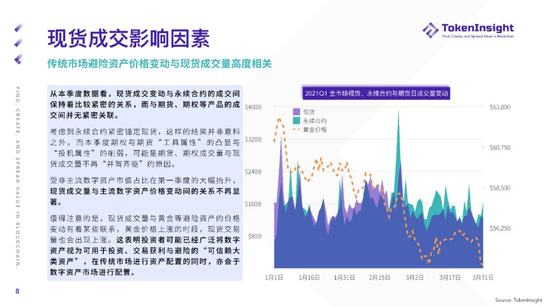 TokenInsight Q1 现货市场研报：现货成交总量超2019年全年成交量