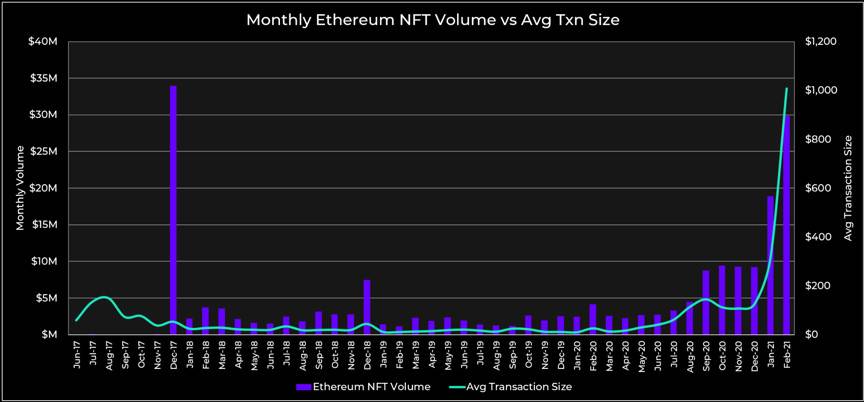 NFT 交易额屡创新高，哪些趋势和项目值得关注？