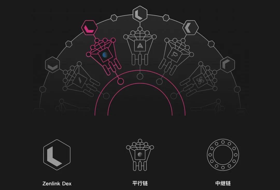 币世界-波卡 DeFi 大幕将启 ，读懂Zenlink 的流动性捕获手段