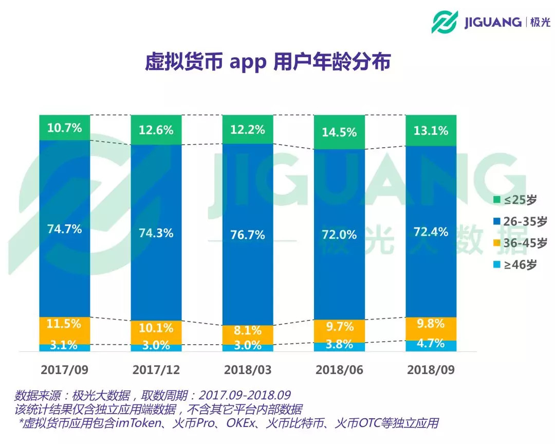 虚拟货币app用户超750万，女性占比逐季提升