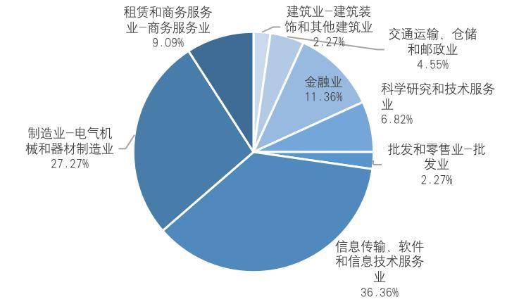 纵览区块链 A 股上市公司全景：中大型企业占比超 9 成， 75% 企业已有相关成果