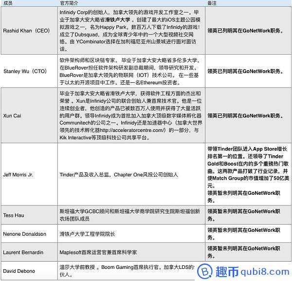 GoNetwork：可投资性Cc 风险高 路线图模糊 不受控流通盘极高