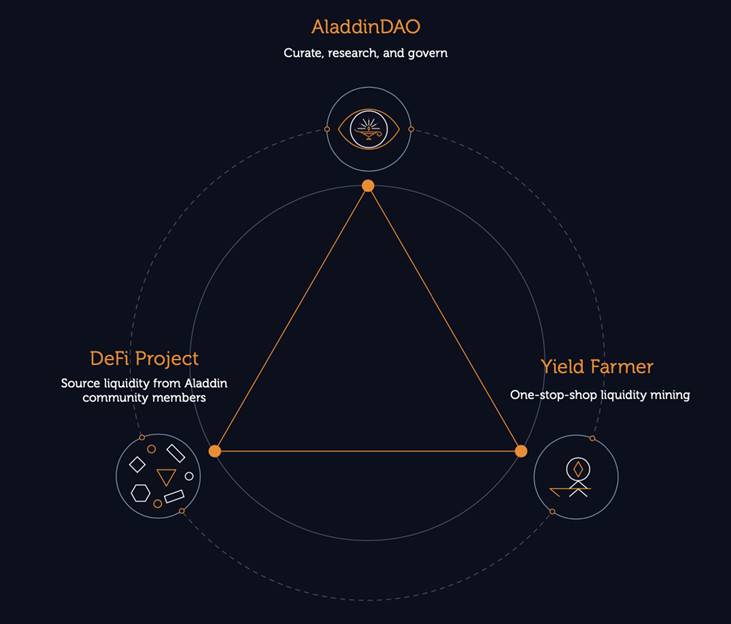 五分钟读懂去中心化资产管理市场 AladdinDAO 的治理机制和奖励设计