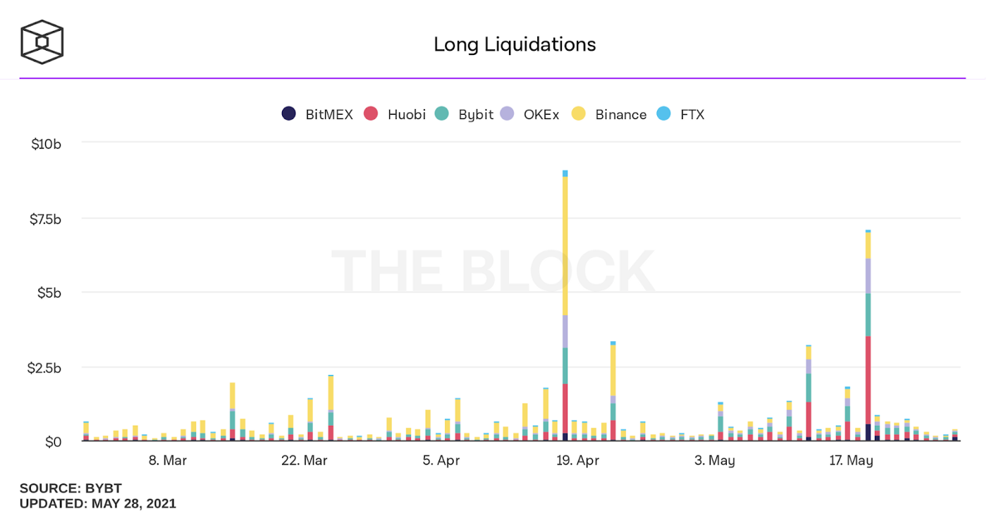 图2。中心化交易所多头清算量2021年。（来源：https://www.theblockcrypto.com）