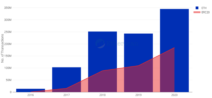 一文带你回顾以太坊 2020 关键数据