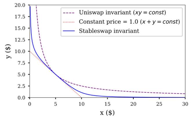 Uniswap V3 的「炼金术」：它的兴起对 DeFi 市场格局有何影响？