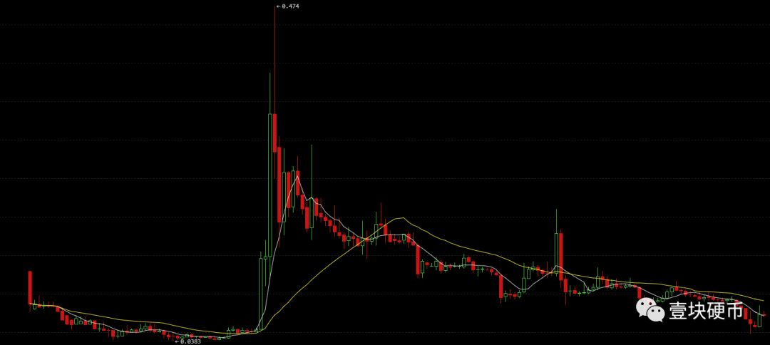 GTC退市不跌反升，借势营销再割一波韭菜？