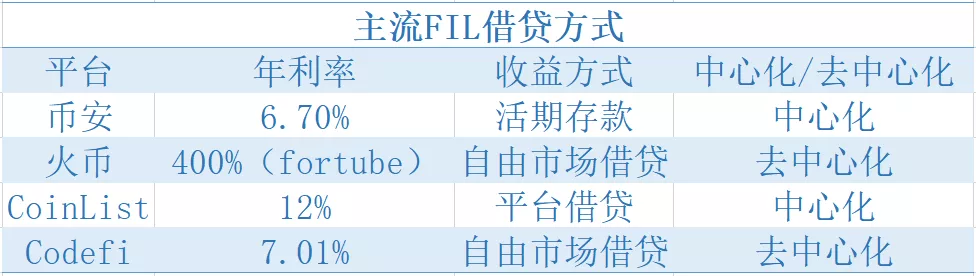 一文了解Filecoin抵押背后的借贷潮