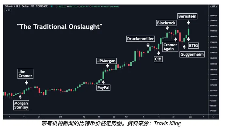 机构在19,000美元涌入比特币市场，GBTC溢价创6个月新高