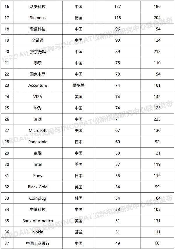 最新全球区块链专利榜： 中国三巨头居前三