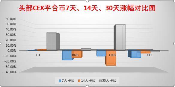 加密市场造富运动迭起，交易所们使出「三把斧」 | 链捕手