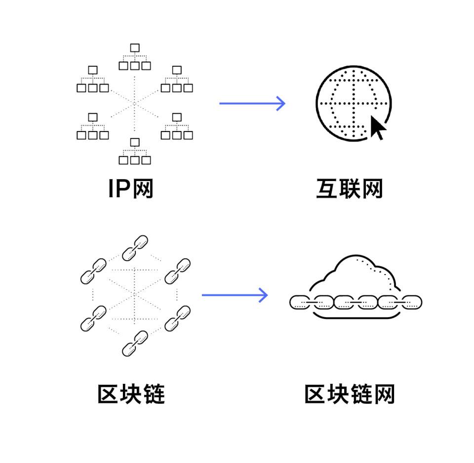 冒志鸿：拨开名词迷雾，五图看清区块链网络发展趋势