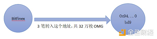 STORJ合约单笔出现2.45亿转账